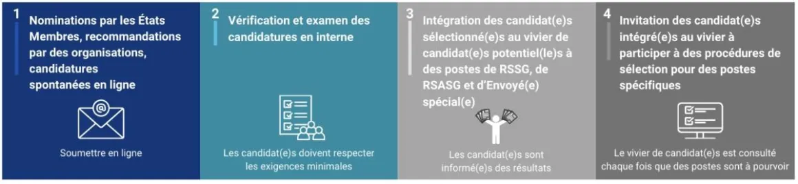 Le processus d’Appel à candidatures