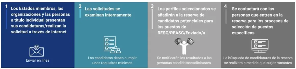 El proceso de Aplicación